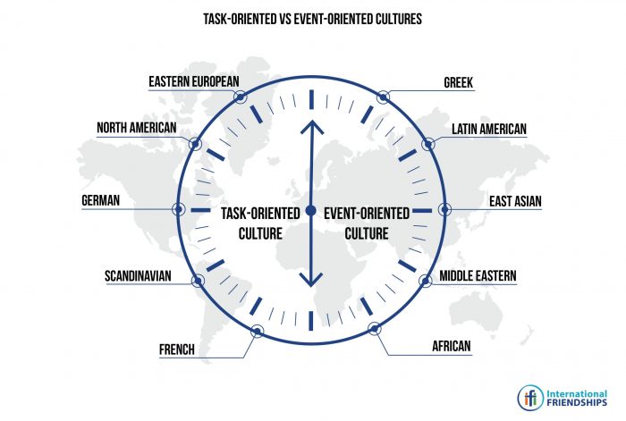 Two Sides Of Time Task oriented Cultures Vs Event oriented Cultures Two Sides Of Time Task oriented Cultures Vs Event oriented Cultures